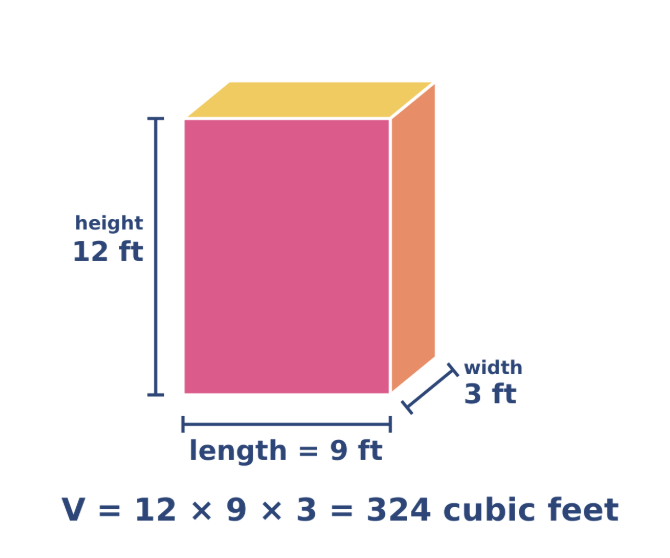 Volume is the amount of three-dimensional space an object takes up or occupies.  It is measured in 3D cubes, which have three dimensions- length, width, and height.